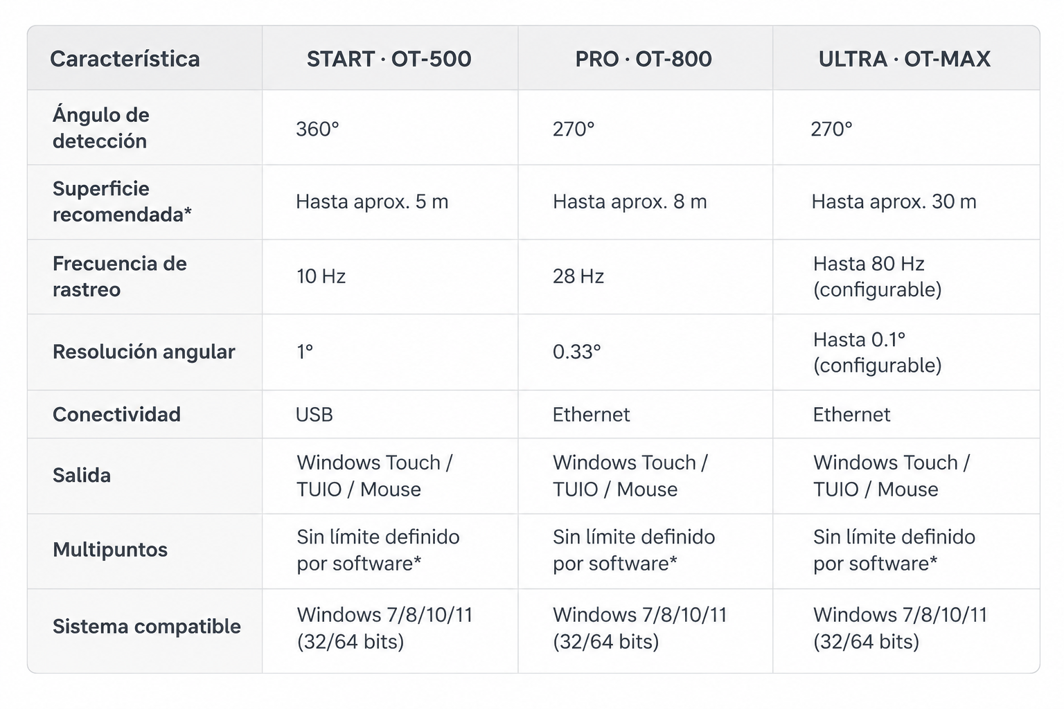 Tabla Comparativa Smart Radar